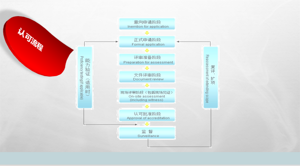 一般情况下，通过CNAS认可-17025认证到底要多长时间？