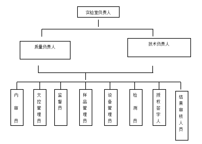 想要通过CNAS认可，实验室需要多少人，实验室人员要具备什么资质？